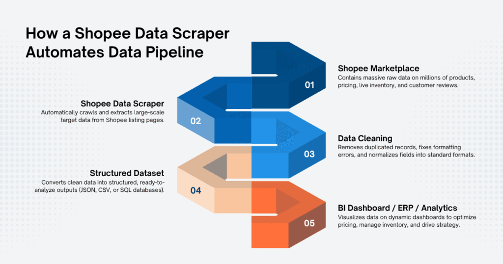 How a Shopee Data Scraper Automates Data Pipeline