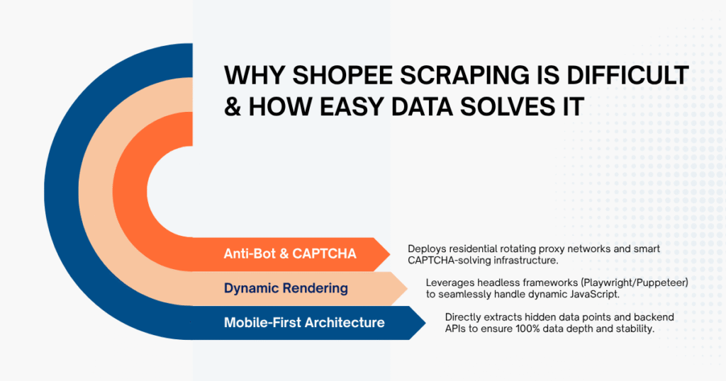 Why Shopee Scraping is Difficult & How Easy Data Solves It
