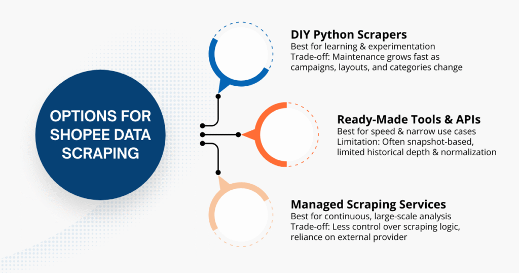 Tools & Options for Shopee Data Scraping
