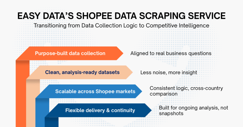 Why Easy Data&rsquo;s Shopee Data Scraping Service Stands Out
