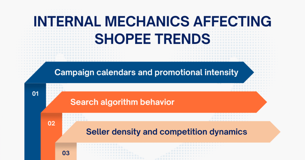 Internal mechanics affecting Shopee trends