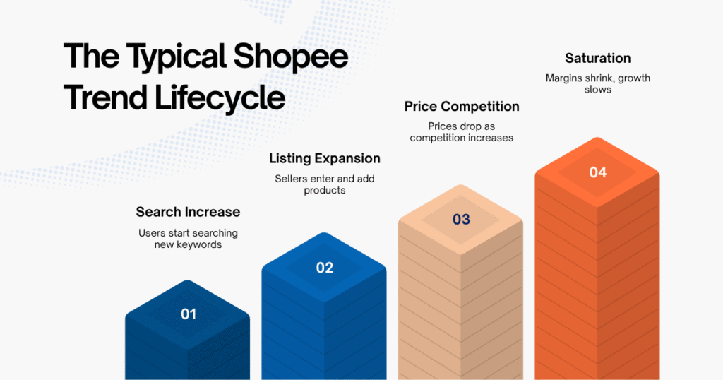 The Typical Shopee Trend Lifecycle
