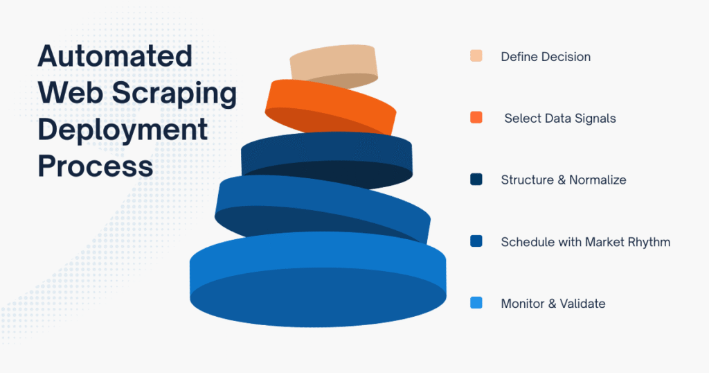 Automated Web Scraping Deployment Process