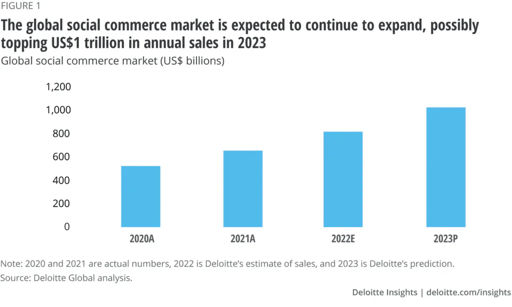 Global social commerce to exceed $1 trillion in 2023. (Source Deloitte)