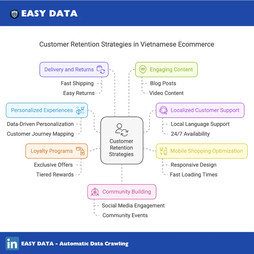 7 Proven Customer Retention Strategies for eCommerce Growth in Vietnam