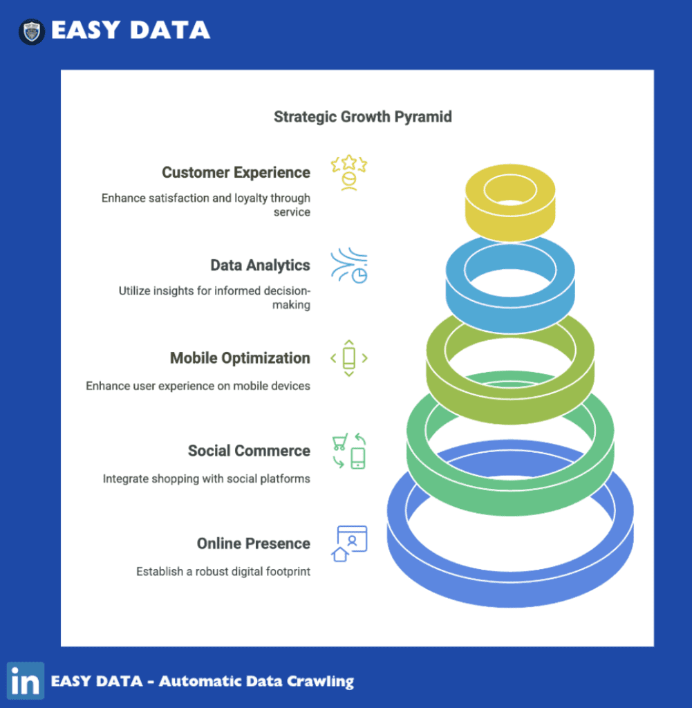 Strategic Growth Pyramid to Capture eCommerce Growth in the Philippines