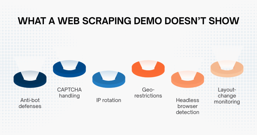 What a Web Scraping Demo Doesn&rsquo;t Show