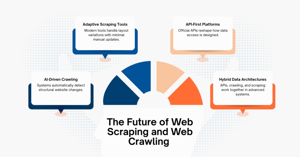 The Future of Web Scraping and Web Crawling in 2026