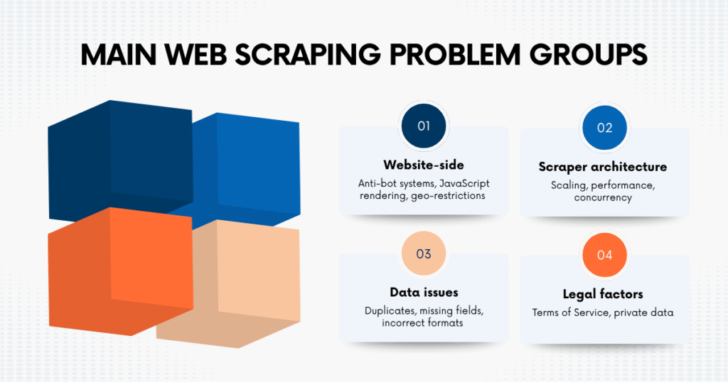 Main web scraping problem groups