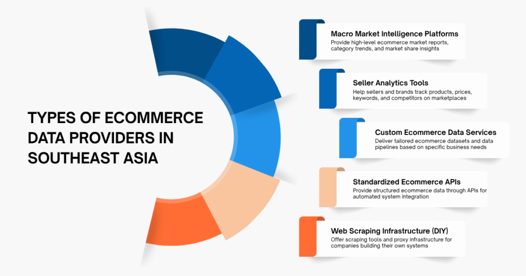 Types of Ecommerce Data Providers in Southeast Asia