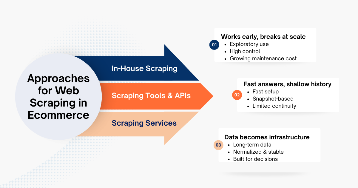 Ecommerce Web Scraping: How to Extract Competitive Data for Business ...