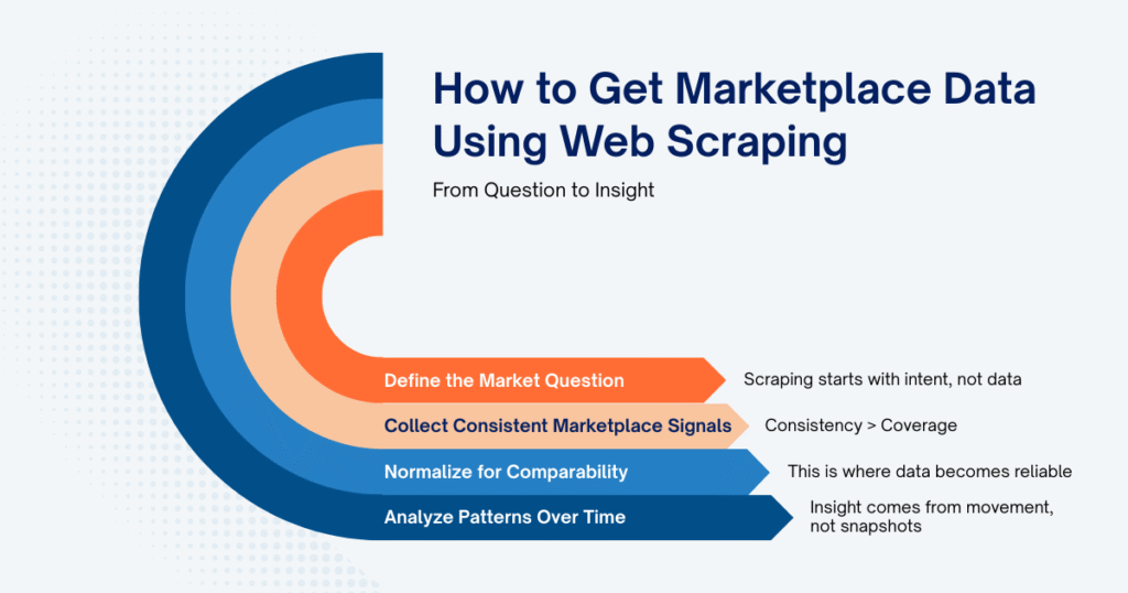 How to Get Marketplace Data Using Web Scraping