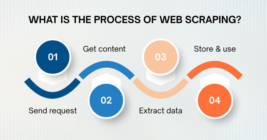 What is the Process of Web Scraping?
