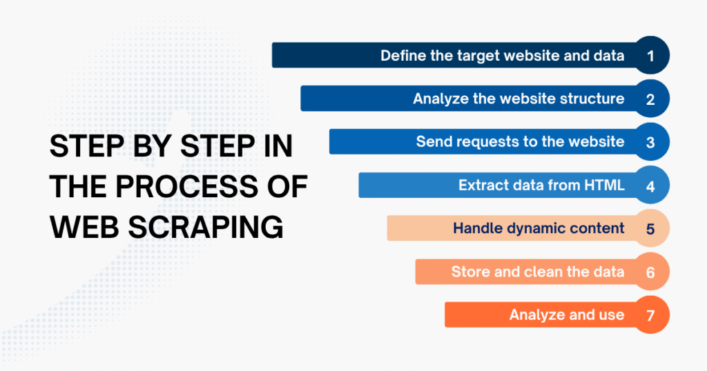 7 Steps in the Process of Web Scraping