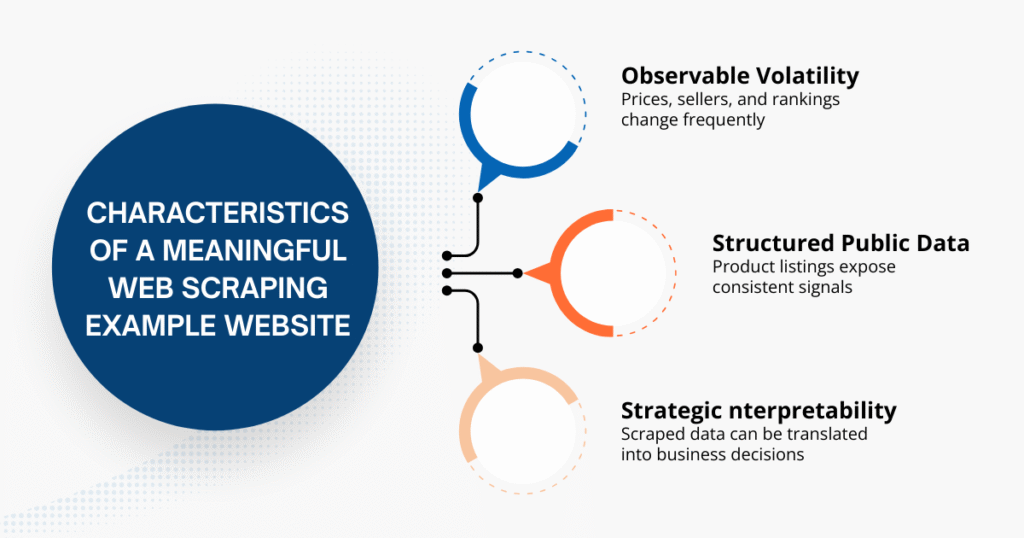 Characteristics of A Meaningful Web Scraping Example Website