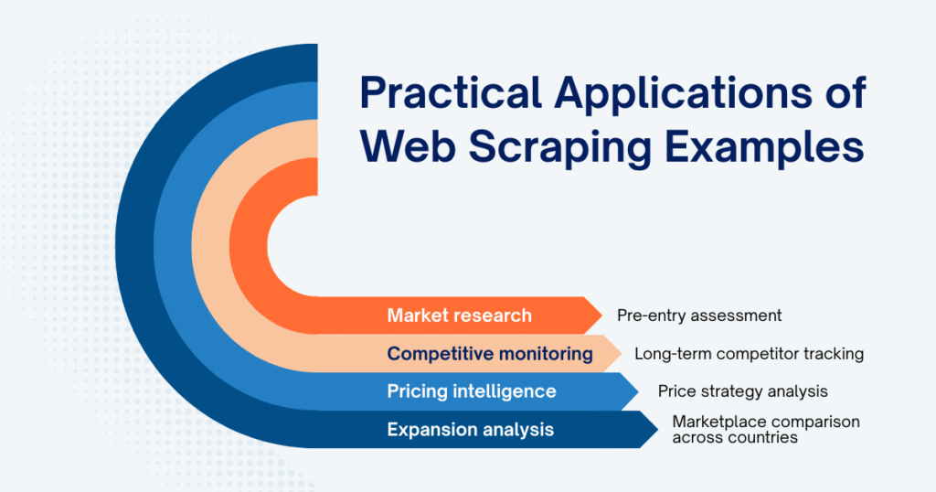 Practical Applications of Web Scraping Examples