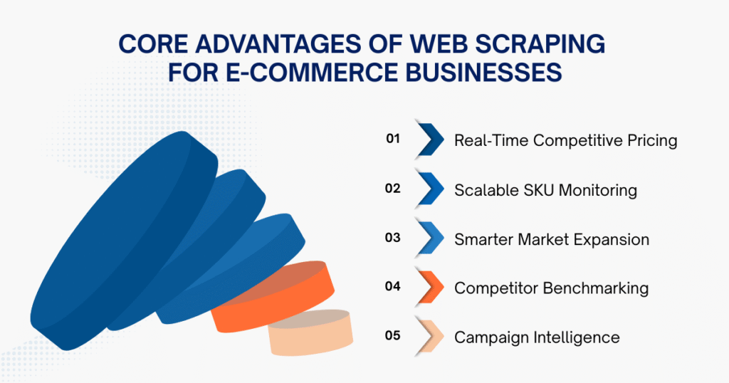 Core Advantages of Web Scraping for E-commerce Businesses