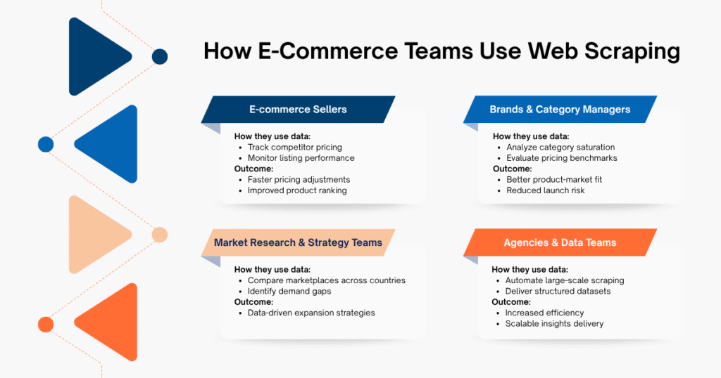 How Different E-commerce Teams Use Web Scraping to Make Decisions