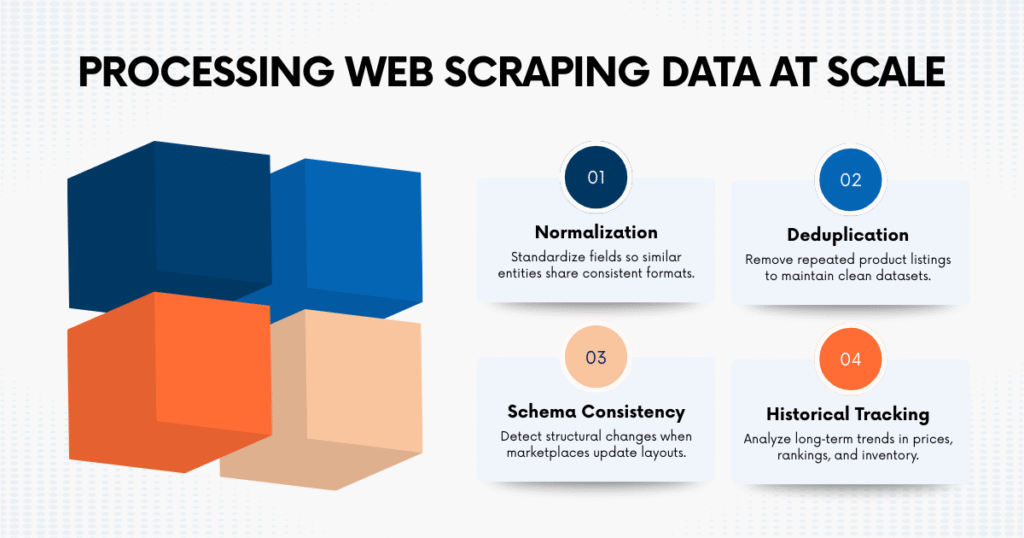 Processing Web Scraping Data at Scale