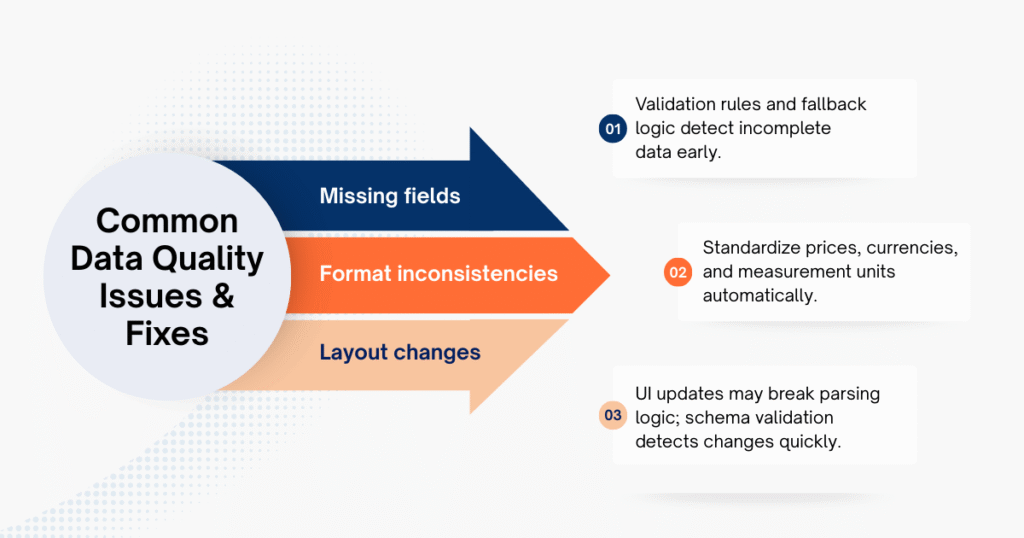 Common Web Scraping Data Quality Issues & Fixes