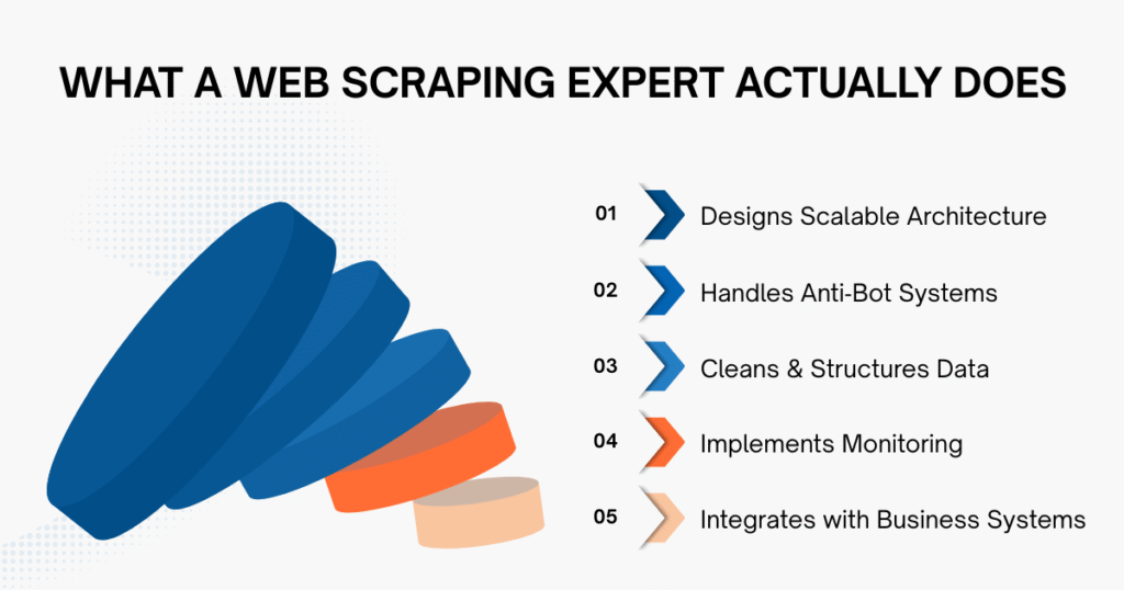 What Does a Web Scraping Expert Actually Do?