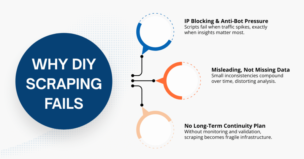 Why Most E-commerce Businesses Fail with DIY Scraping