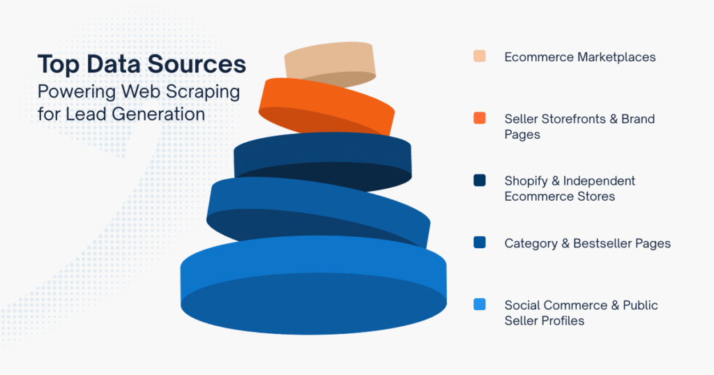 Top Data Sources Powering Web Scraping for Lead Generation