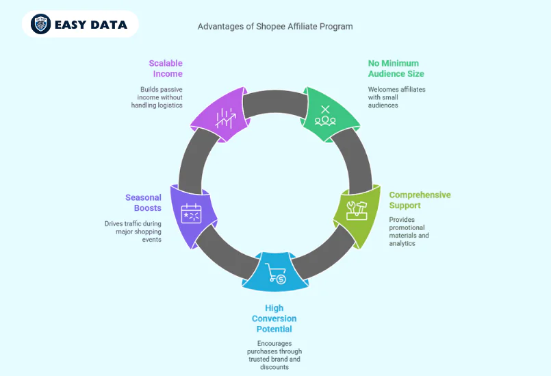 Benefits of the Shopee Affiliate Program