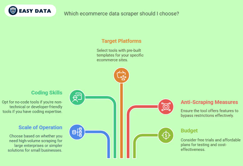 How to Choose the Right Ecommerce Data Scraper