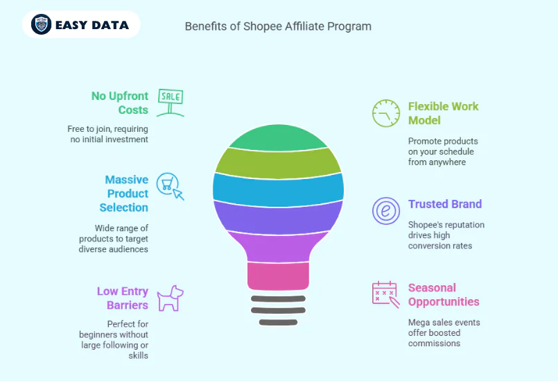 Why Choose the Shopee Affiliate Program