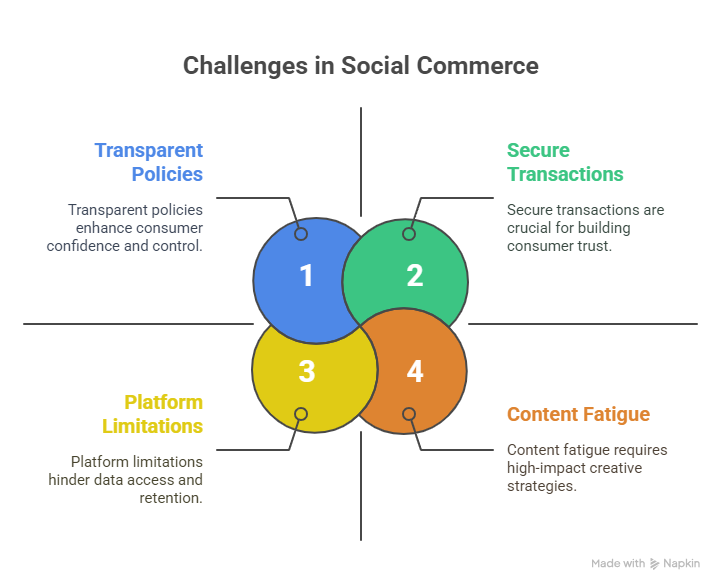 Challenges in Social Commerce