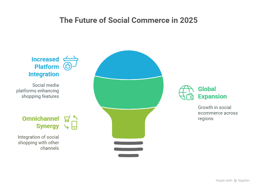 The Future of Social Commerce in 2025