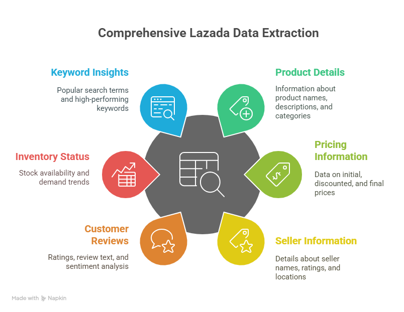 Comprehensive Data Extraction