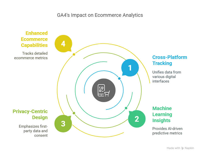 Understanding Google Analytics 4 for Ecommerce