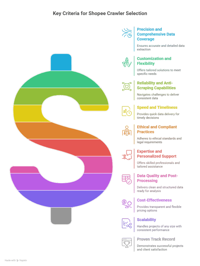 Key Criteria for Choosing a Shopee Crawler Provider