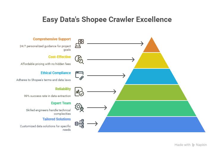 Why Easy Data is the Ideal Shopee Crawler Provider?