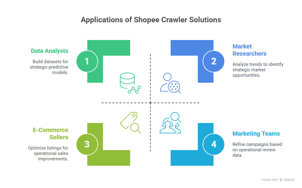 Real-World Applications of Easy Data’s Shopee Crawler Solutions