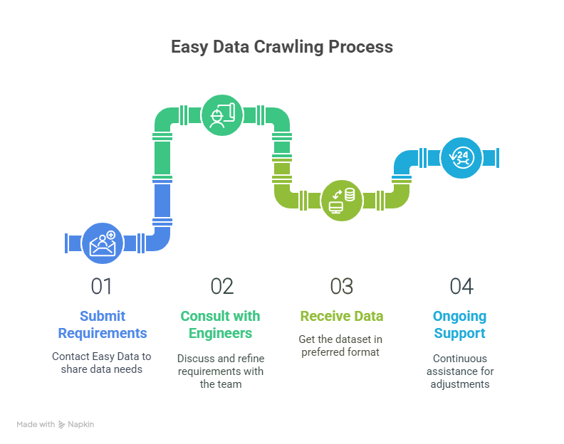 Easy Data Crawling Process
