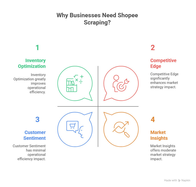 Why Businesses Need Shopee Scraping?