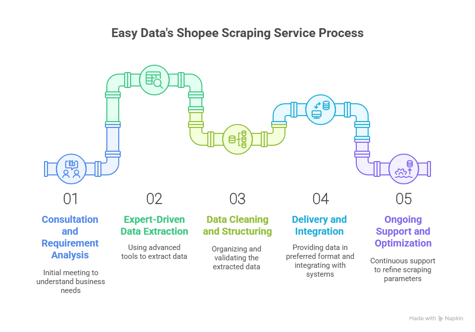 How Easy Data’s Shopee Scraping Service Works