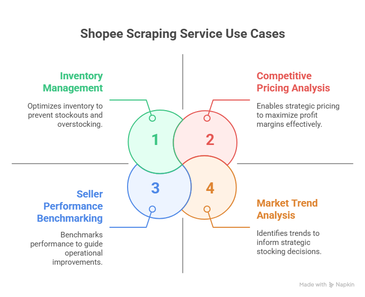 Use Cases for Easy Data’s Shopee Scraping Service