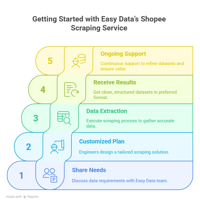 Getting Started with Easy Data’s Shopee Scraping Service