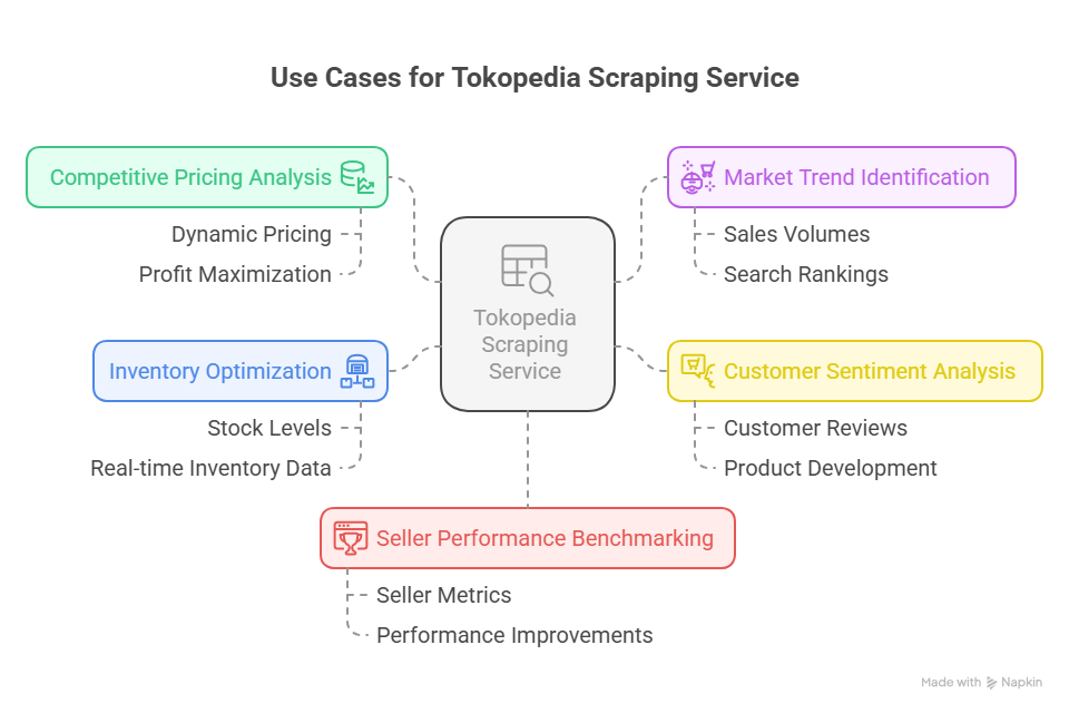 Use Cases for Easy Data’s Tokopedia Scraping Service