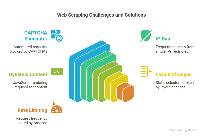 Challenges of Web Scraping Amazon in 2025