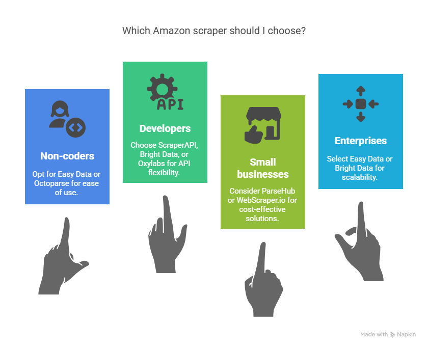 How to Choose the Right Amazon Scraper