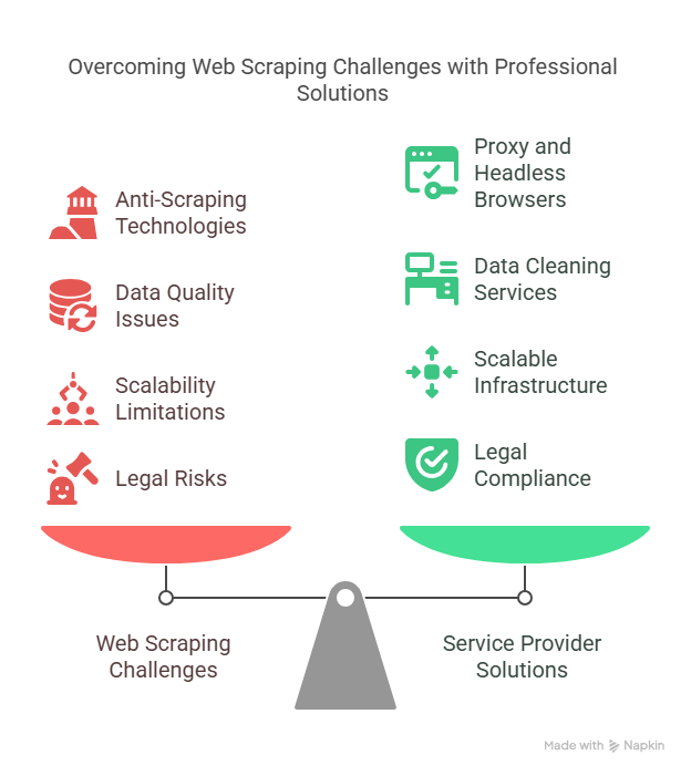 Challenges of Web Scraping and How a Service Provider Overcomes Them