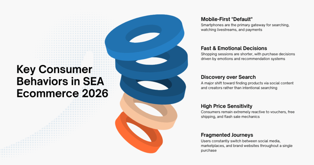 Online Shopping Behavior in Southeast Asia in 2026