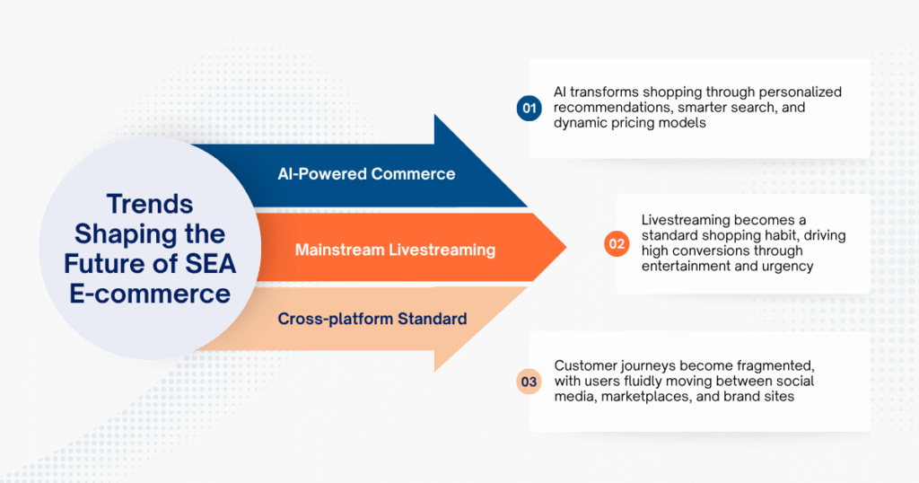 Trends Shaping the Future of SEA E-commerce