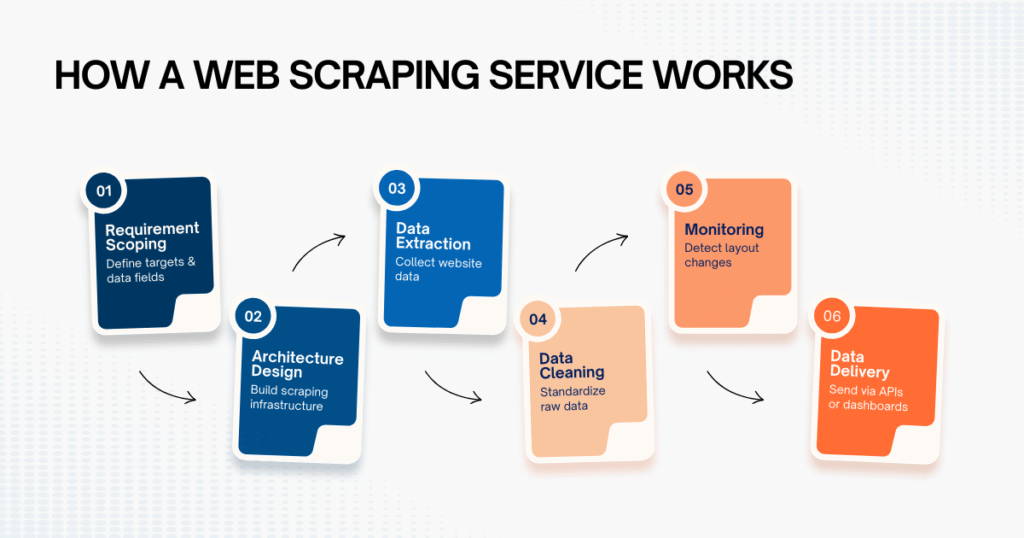 How a Web Scraping Service Actually Works&nbsp;