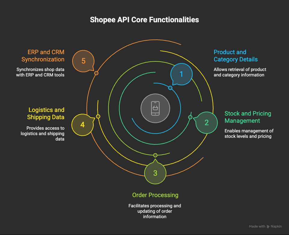 Core Functionalities of Shopee API